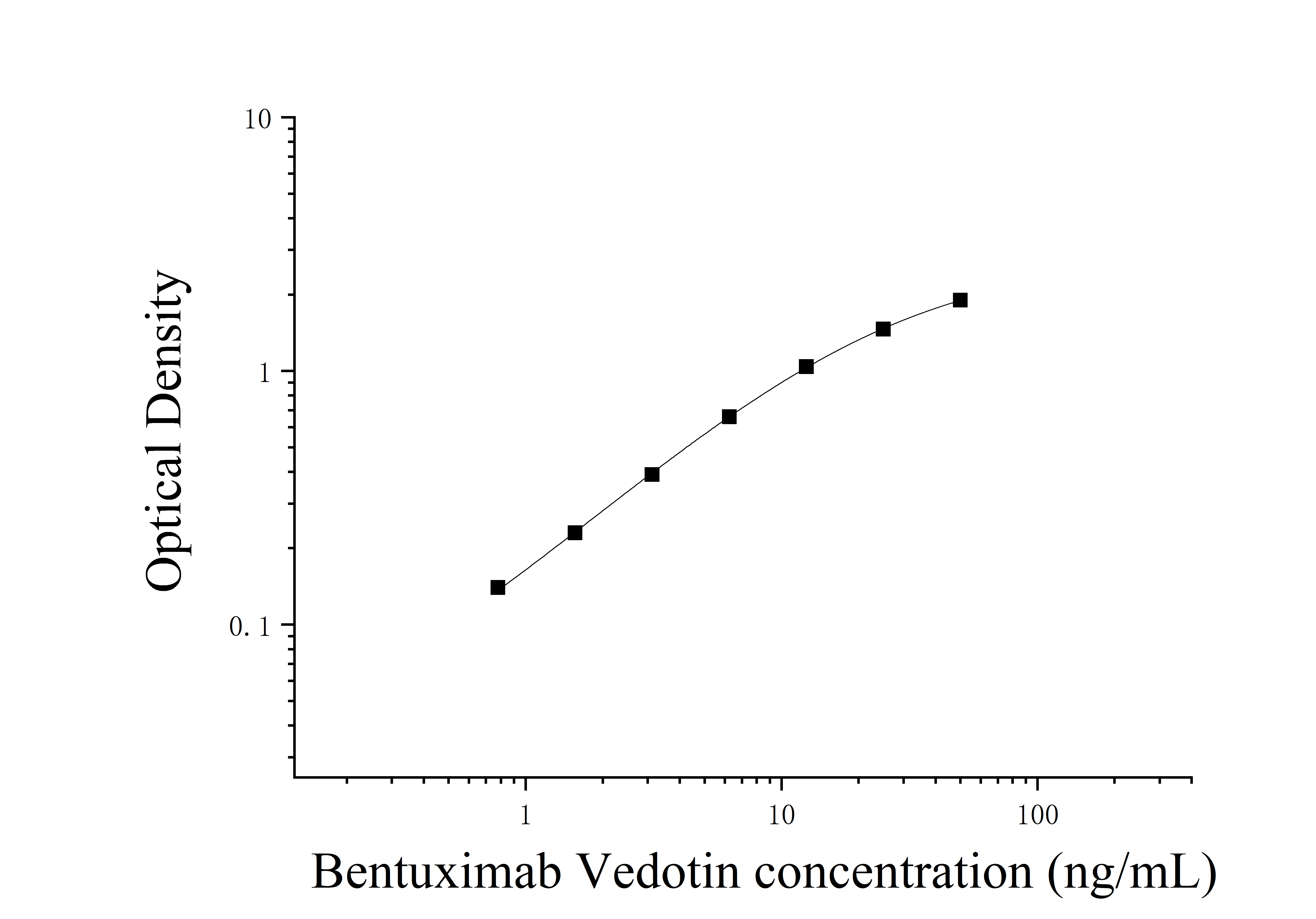 Bentuximab Vedotin (Bentuximab Vedotin) ELISA Kit Bentuximab Vedotin (Bentuximab Vedotin) ELISA Kit